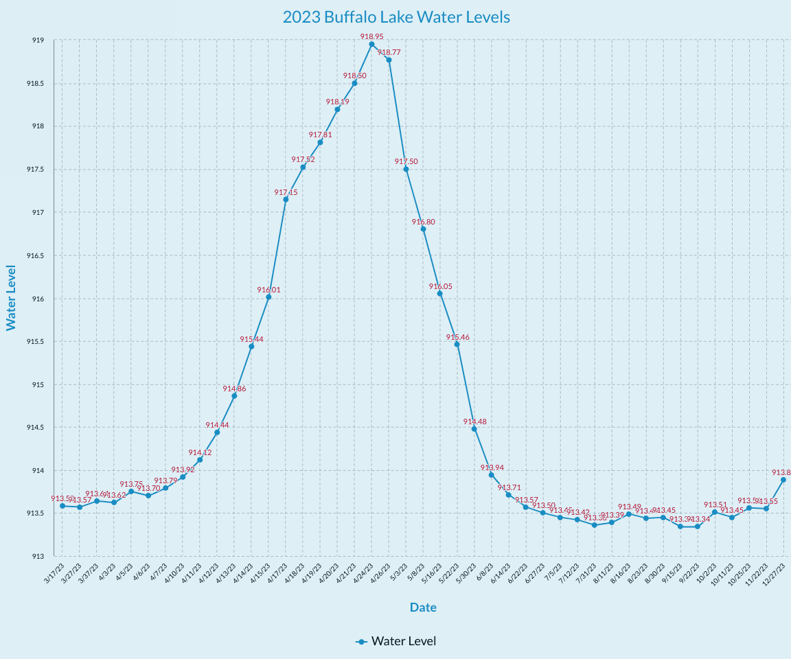 2023 Buffalo Lake - Water Levels
