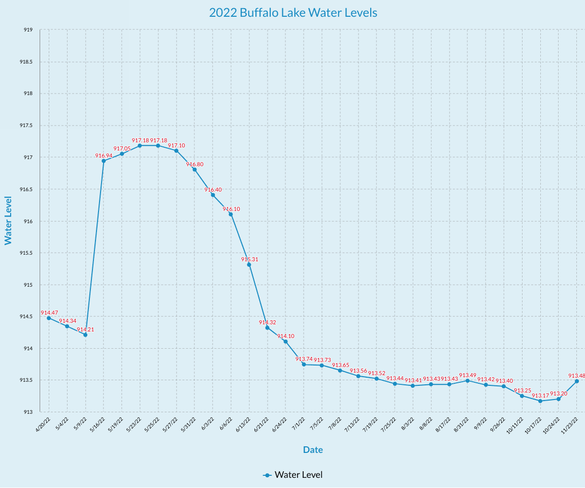 2022 Buffalo Lake - Water Levels