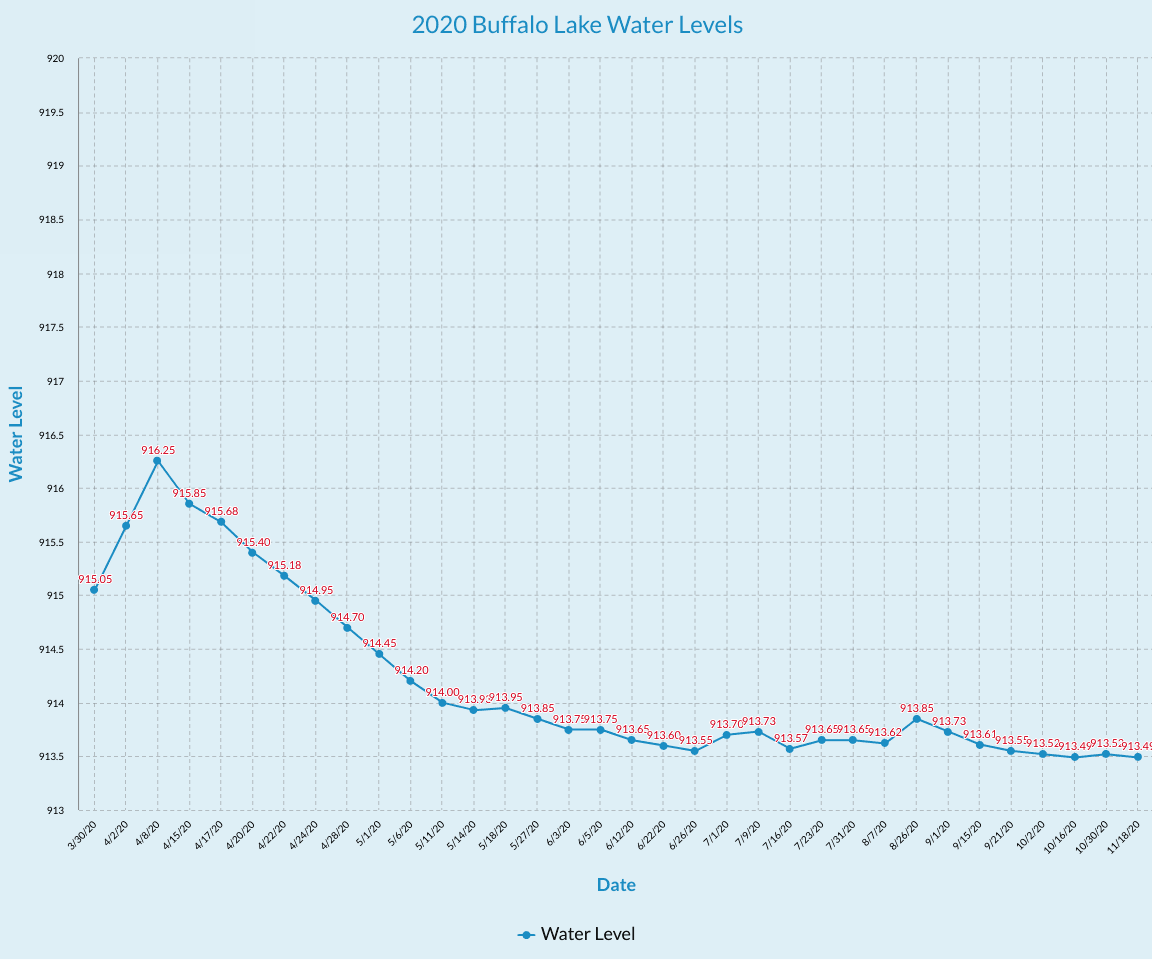2020 Buffalo Lake - Water Levels