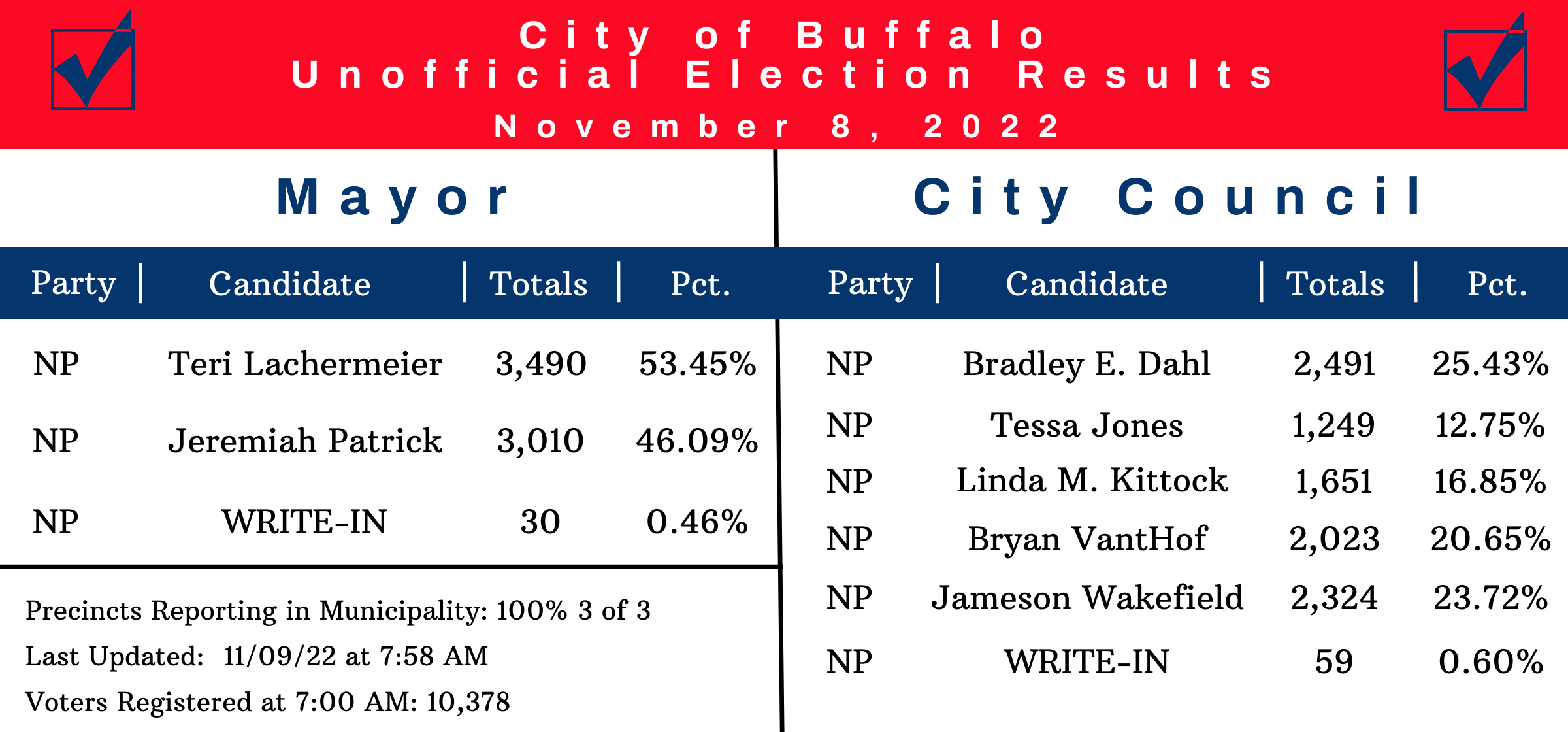 2022 Election Results