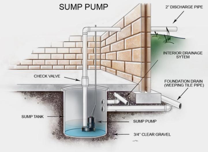 sump-pump-721x528