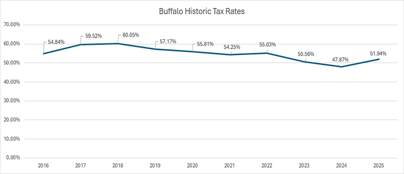 Buffalo Historic Tax Rate - Graphic