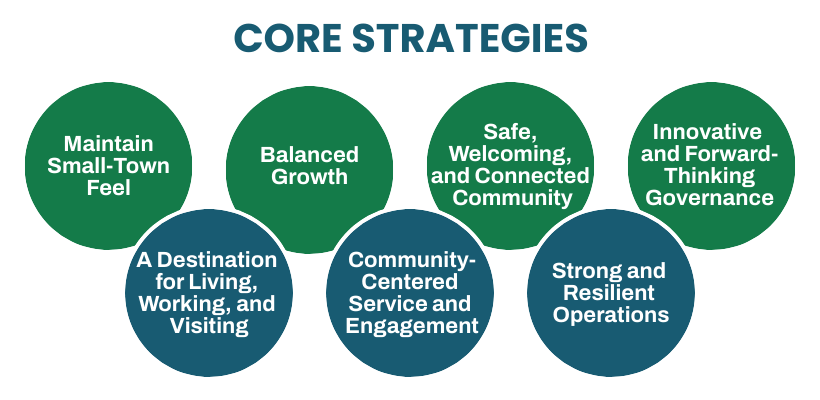 Core Strategies