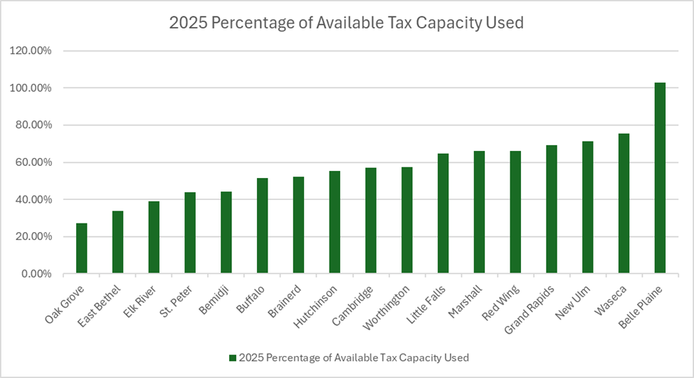 2025 Comparable Cities Percentage of Available Tax Capacity Used